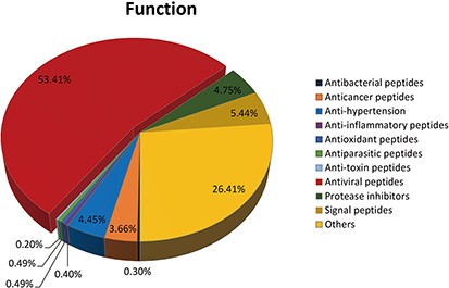The functions of peptides in DPL.