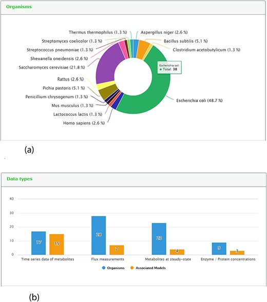 Representative screenshots from the new content statistics page tab. (a) Overview of organisms statistics. (b) Overview of data type and associated model statistics.
