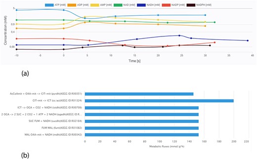 Screen images from different data types that the user can preview from the data sets. (a) Example of time-course data for the Data EntryID 30. (b) Example of flux distribution for the Data EntryID 73.