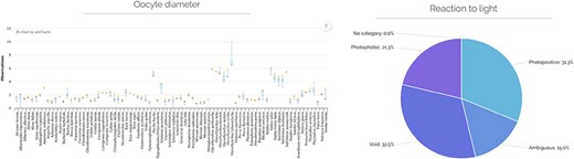 Example of detailed database statistics for numerical traits (oocyte diameter, left) and categorical traits (reaction to light, right). The graphs are interactive online, discrete values are shown upon mouse hovering on the displayed data. Void categories indicate there is no primary data, No category indicates that no category was detected, ambiguous values indicate that multiple categories were found for one species, with no category being more representative of the secondary than any other.