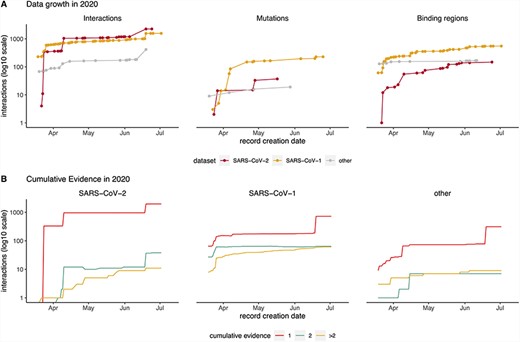 Timeline showing data captured in IMEx resources since COVID-19 outbreak (March 2020). (A) Cumulative interactions, mutation features and binding regions annotated for SARS-CoV-2 (red), SARS-CoV1 (orange) and other Coronaviridae family members proteins (gray). Interactions include spoke-expanded binary relationships. Dots represent the date when the interaction was curated. (B) Amount of cumulative experimental evidence associated with unique binary pairs, captured over time, in each of the three datasets: SARS-CoV-1, SARS-CoV-2 and other Coronaviridae family members. Interactions include spoke-expanded binary relationships.