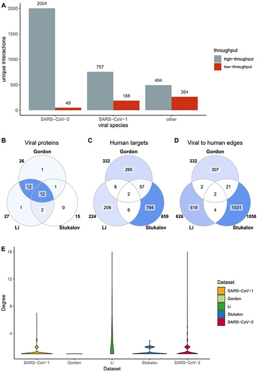 SARS-CoV-2 HT datasets comparison. SARS-CoV-2 datasets include Gordon et al., Li et al. and Stukalov et al. (A) Distribution of HT/LT-derived interactions in the Coronavirus dataset. The number on top of each bar indicates the number of publications per category. HT publications are defined as those hosting more than 50 unique interacting pairs. (B-D) Overlap of viral proteins (B), human targets (C) and viral to human edges (D) across datasets. Numbers outside the circles indicate the size of the sets. (E) Distribution of number of interactions between viral proteins and human targets. In the y-scale, 1 indicates that one human protein interacts only with one viral protein, while 16 indicates that one human protein interacts with 16 viral proteins.