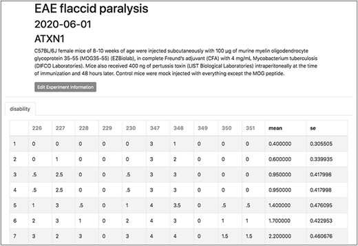 The experiment interface of TopoDB allows the efficient organization and storage of experimental data points. In this example, the EAE scores collected on a cohort of 10 mice up to 11 days postimmunization are organized in a spreadsheet format. The individual mouse ID numbers are displayed on the top row. Mean values and SEs are also automatically calculated for each day.