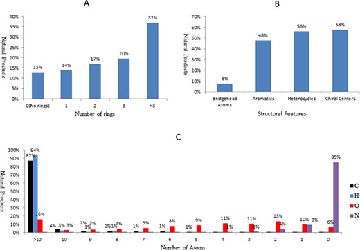 The molecular features of the natural products in NPBS database. (A) Number of rings. (B) Structural features. (C) Number of atoms.