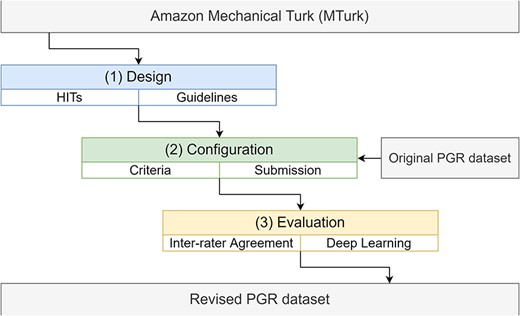 The pipeline to incorporate the PGR dataset into the Amazon MTurk platform, including the design, configuration and evaluation stages.