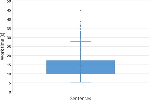 Box plot expressing the average worker work time distribution (in seconds) per sentence (with a cutoff of 50 seconds).