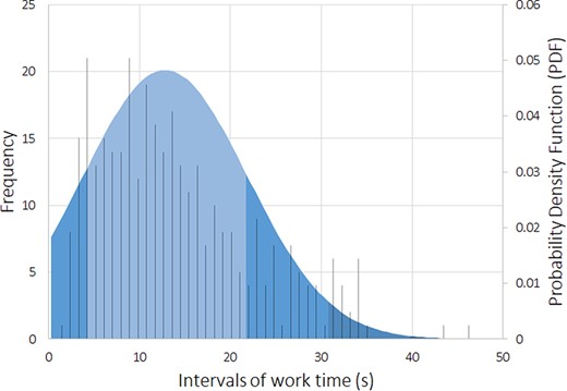 Standard deviation expressing the average worker work time distribution (in seconds), and the histogram of the occurrence events (with a cutoff of 50 seconds).