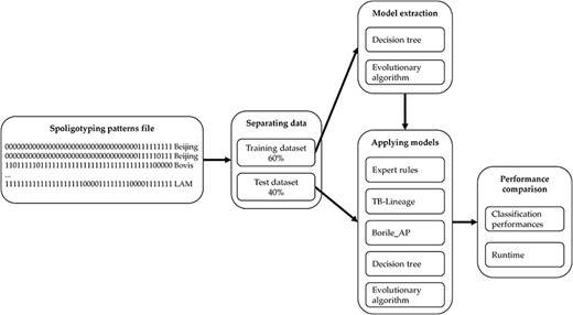Methodology for comparing classification models.