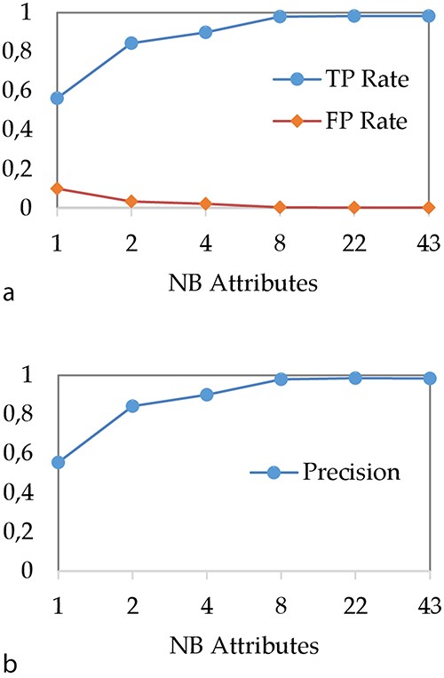 Impact of attribute reduction step on DT performances (a) TP and FP rates and (b) precision.
