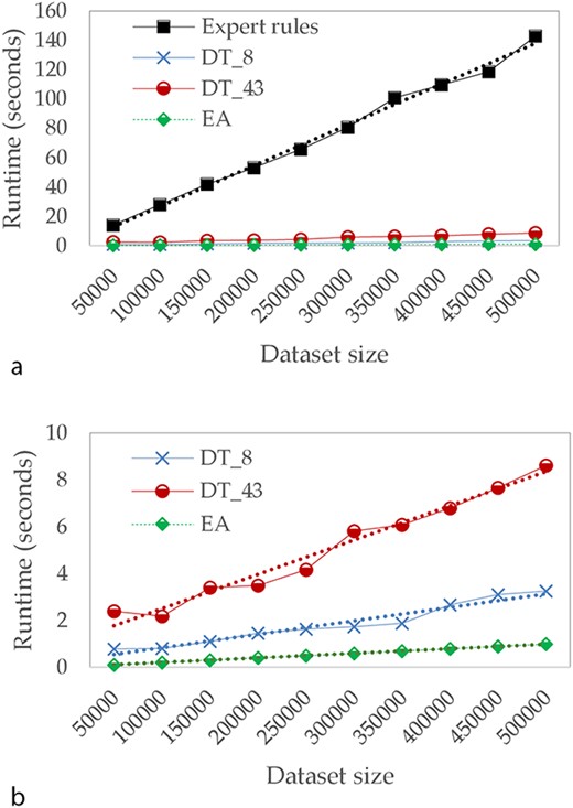 Comparison of runtime in seconds (a) for Expert rules and our approaches and (b) focused only on our approaches.