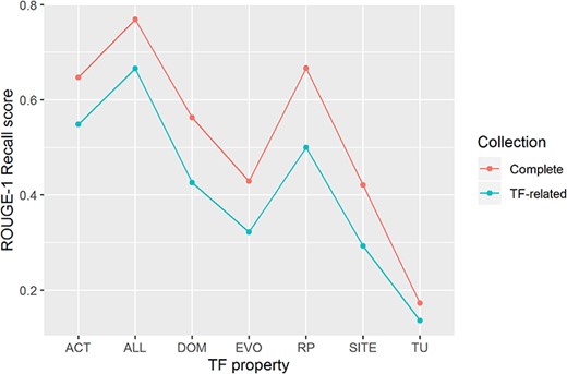 ROUGE-1 recalls scores obtained by automatic summaries without stop words for all properties (ALL) and for each property. Automatic summaries were created using the complete article collection (Complete) and using only TF-related articles (TF-related).