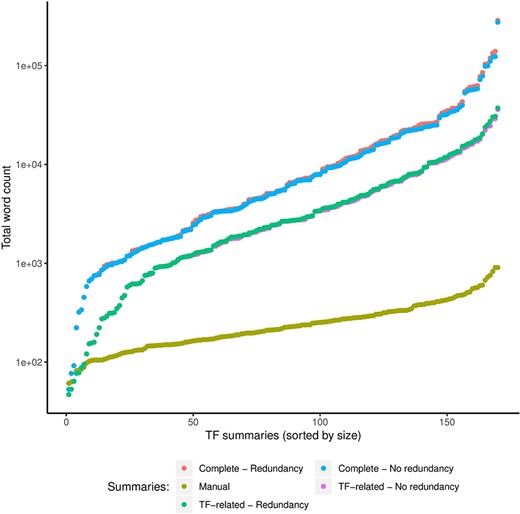 Comparison of sizes in total words (log scale) of manual and automatic summaries. We show the size of automatic summaries generated from the complete article collection and from the TF-related articles. Also, we show the size of the automatic summaries with (redundancy) and without redundant sentences (no redundancy).