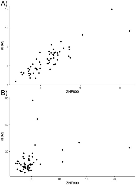 Lost co-expression in tumors. The dot plots illustrate the expression (measured as FPKM) of KRAS and ZNF800 in (A) healthy lungs and (B) lung adenocarcinoma. Each dot reflects the expression of the two genes in one sample.