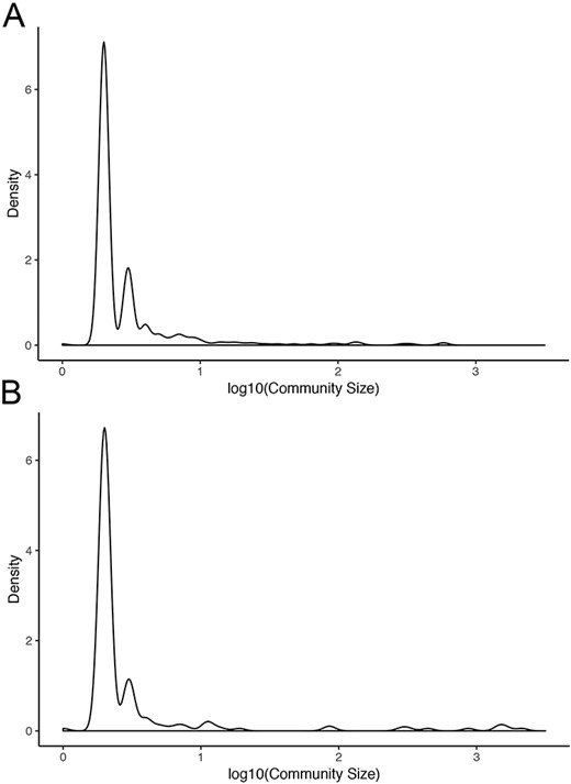 Community sizes in LUAD networks. Density plots of community size in LUAD (A) tumor and (B) normal graphs.
