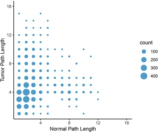 Change in path length between LUAD normal and tumor networks. On average, the path length between an epigenetic regulator and an oncogene increased from the normal graph to the tumor graph, with the most common change in path length from two to four genes.