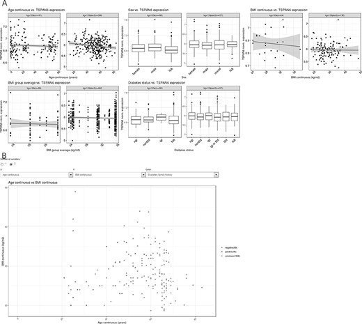 (A) Example of the gene summary view, showing expression data for the gene H3 histone, family 3B (H3F3B) in relation to important phenotypes. (B) One example of two-variable plots produced by MuscleAtlasExplorer, i.e. scatter plots for two different continuous variables (exemplified by age and BMI, with coloring set to signify diabetes family history).