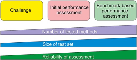 Types of method performance tests. The boxes indicate the three major test settings and the graphs below show how the amounts of certain properties vary along test setup. The figure is adapted from (71).