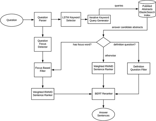 Overview of the Bio-AnswerFinder.
