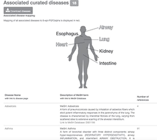 Information on 8-epi-PGF2α with associated curated diseases. Diseases associated with 8-epi-PGF2α are mapped to a human physiological map in red and listed in a table with MeSH definition.