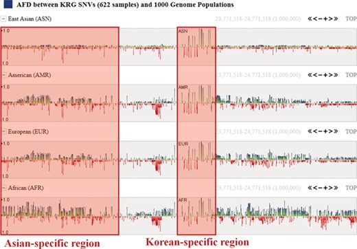 Alternative allele frequency difference between KRG and 1000 Genomes ethnics. The horizontal axis denotes the genomic positions of the chosen chromosome (chr1).
