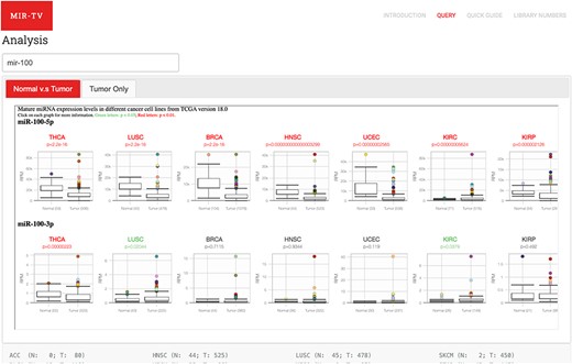 User query interface of miR-TV. First, users must enter the miRNA gene name in the query field. Once the miRNA is selected, both 5p- and 3p-arm expression box plot graphs of the selected miRNA in different cancer types are displayed in the main working window, and users can browse through their expression patterns by scrolling to the right side. Red labels indicate cancer tissues with a P-value < 0.01, and green labels indicate those with a P-value < 0.05. Several cancer types contain only tumor tissue samples (i.e. no normal counterparts); therefore, they are listed in the Tumor Only tab page.
