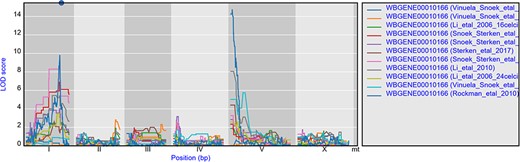 eQTL profiles of gmd-2 from all experiments hosted in WormQTL2. The significance profile (−log10(p)) per experiment for gmd-2 is shown in different colors per experiment. The legend is shown on the right and shows the colors for the different experiments. Chromosomes are indicated by different gray backgrounds and below the x-axis. The web-based plot is interactive; a mouse over provides the exact base pair position of each QTL or other point on the profile.
