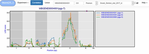 Correlation between eQTL profiles of pgp-7, pgp-6 and pgp-5. Correlation between the eQTL profile of pgp-7 and the other genes was set to report those profiles with a Pearson correlation >0.9, see navigation bar at the top. Genes are shown in different colors. The legend is shown on the right. Chromosomes are indicated by different gray backgrounds and below the x-axis. The web-based plot is interactive; a mouse over provides the exact base pair position of each QTL or other point on the profile.
