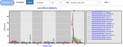 Co-locating eQTL profiles of genes annotated with GO term ‘regulation of cell cycle’. The eQTL profiles of the top-15 highest eQTLs are shown as profiles. A histogram of all peaks −log10(p) > 3.5 is shown below the profile plot to detect possible regulatory hotspots, as can be observed here on chromosome I. Genes are shown in different colors. The legend is shown on the right. Chromosomes are indicated by different gray backgrounds and below the x-axis. The web-based plot is interactive; a mouse over provides the exact base pair position of each QTL or other point on the profile.