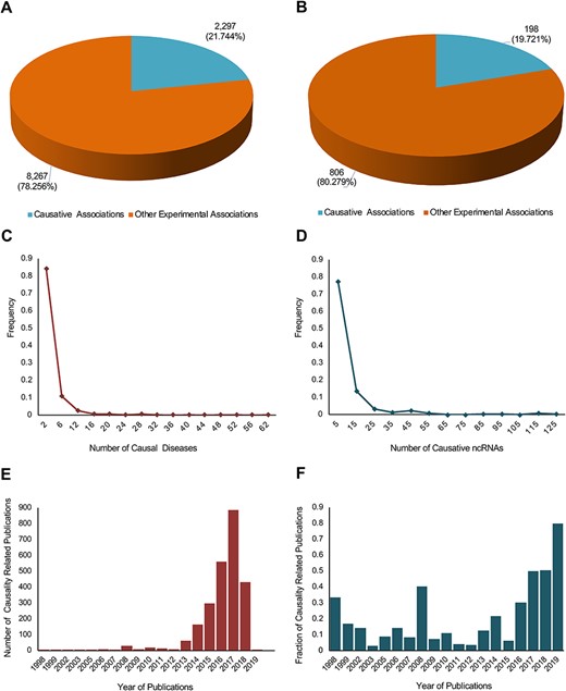 A statistical profile of the causality information of the new update of lncRNADisease. Pie charts show the distribution of causal lncRNA–disease (A) and circRNA–disease (B) associations. In total, 2297 out of 10 564 lncRNA–disease associations and 198 out of 1004 circRNA–disease associations were identified to be causal. Distribution plots show the number of causal diseases for causative ncRNAs (C) and the number of causative ncRNAs for causal diseases (D). Bar plots show the number of causality related publications (E) and the fraction of causality related publications (F).
