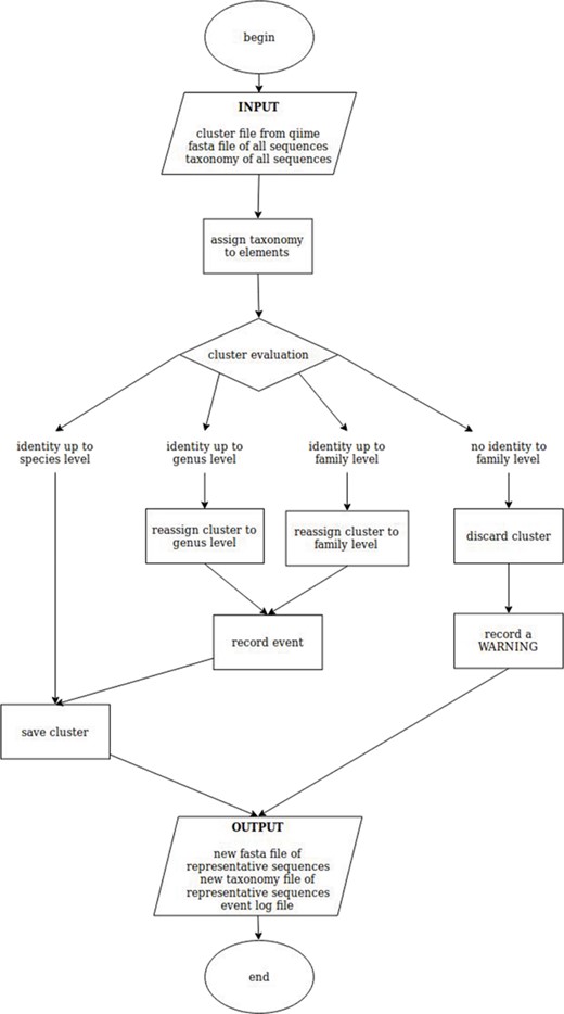 Schematic workflow of bc4q script for the evaluation of cd-hit clusters. The identity level is set at 90%.