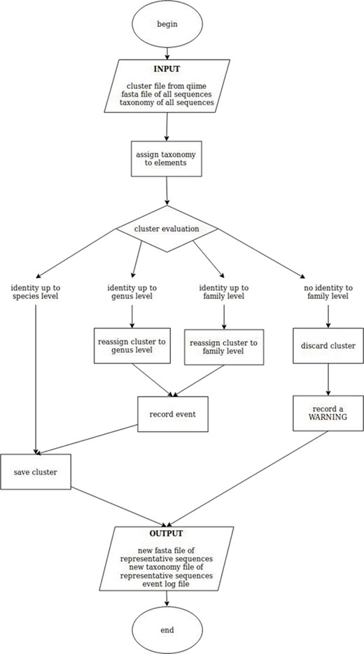 Schematic workflow of bc4q script for the evaluation of cd-hit clusters. The identity level is set at 90%.