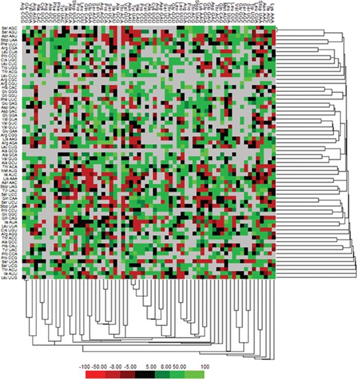 Matrix illustrating codon context analysis.