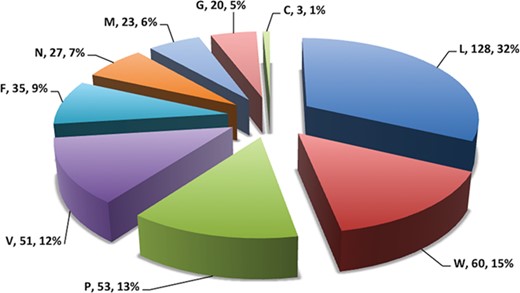 Pie chart showing number of putative b-cell epitopes for individual Nipah proteins.