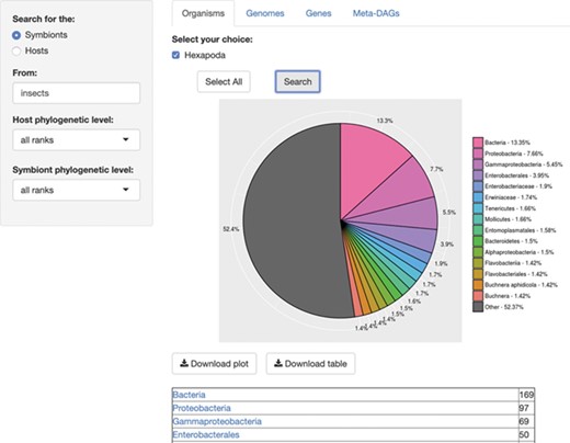 SymGenDB’s Organisms module. For this example, we searched for the symbionts of insects included in SymGenDB. It is worth noting that we used the term ‘insects’ and the output shows the scientific name ‘Hexapoda’ because the database includes a hefty list of synonyms so users do not have to know/search only for scientific names. We searched for both the host and the symbiont’s phylogenetic level as default, and the result shows an abundance chart (only the first 15 most abundant hits are displayed in color, the rest are encompassed in grey) and a list of organisms showing all the hits. Each resulting ‘organism’ (or family, genus, class, etc.) is a link to its NCBI taxonomy page. The resulting list shown in this figure is cut short for spacing purposes.