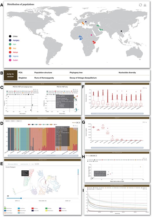 Re-sequence module. (A) Geological distribution of 129 individuals. In addition, there are some bar charts on this page. (B) Navigation bar of the Analysis page in the Re-sequence module. (C) The PCA section shows all 129 individuals belonging to HGF and outgroup taxa (left) and PCA for HGF only (right). (D) Bar plot of ADMIXTURE analysis for all samples with K from 2 to 10. (E) Phylogenetic tree. (F) Nucleotide diversity. (G) Singleton statistic. (H) ROHs. (I) Decay of linkage disequilibrium.
