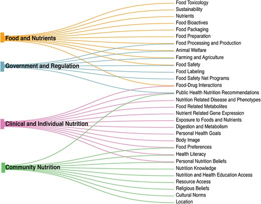 The nutri-informatics landscape. Nutrition is complex and heterogeneous in nature, ranging from larger categories of ‘Food and Nutrients’ to ‘Government and Regulation’, yet within each broad category, many subcategories are shared.