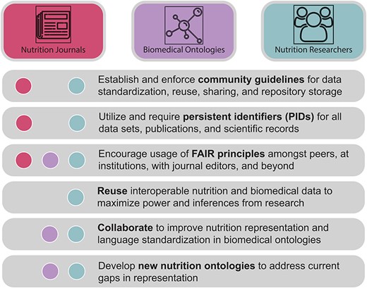 A call to action. Nutri-informatics stakeholders such as nutrition researchers, biomedical ontology developers and academic journal communities are needed to realize the connectivity and analyzability of nutrition data. Key tasks are described here, including actions to improve data interoperability, identifiability and collaboration between communities.