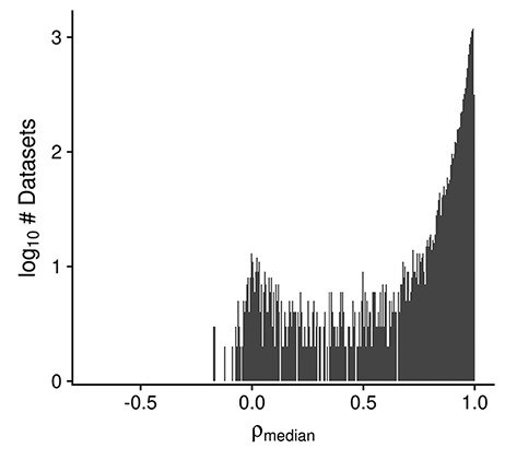 Histogram displaying the distribution of the median design-regressed sample–sample correlation per dataset, for all human, mouse and rata datasets (Ndataset = 10 420).