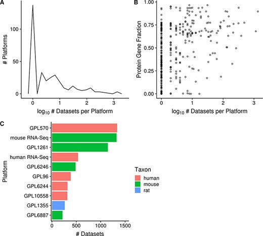 Distribution of platforms by the number of associated datasets for each platform (N = 357; A); scatterplot of the fraction of protein-coding gene coverage of each microarray platform with its number of associated datasets (N = 354; B) and bar chart of the top 10 platforms with the most associated datasets for human, mouse and rat (C). The names of the listed platforms (C): Affymetrix GeneChip Human Genome U133 Plus 2.0 Array (GPL570), Affymetrix GeneChip Mouse Genome 430 2.0 Array (GPL1261), Affymetrix Mouse Gene 1.0 ST Array (GPL6246), Affymetrix GeneChip Human Genome U133 Array Set HG-U133A (GPL96), Affymetrix Human Gene 1.0 ST Array (GPL6244), Illumina HumanHT-12 v4.0 Expression Beadchip (GPL10558), Affymetrix GeneChip Rat Genome 230 2.0 Array (GPL1355) and Illumina MouseWG-6 v2.0 Expression Beadchip (GPL6887).