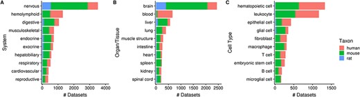 Numbers of datasets grouped by body system (A), organ/tissue (B) and cell type (C). The values are further grouped by taxon and are represented using different colors (Ndataset = 8292).