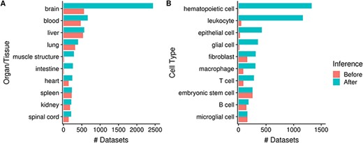 Numbers of datasets grouped by organ/tissue (A) and cell type (B); the colors indicate the number of associated datasets before (red) and after (blue) ontology inference (Ndataset = 8292).