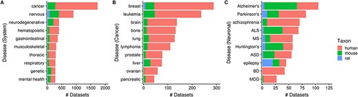 Numbers of datasets grouped by system-level classification of disorders (A), various cancers (B) and neuronal disorders (C); the values are further grouped by taxon and are represented using different colors (Ndataset = 3602). Abbreviations: amyotrophic lateral sclerosis (ALS), multiple sclerosis (MS), autism spectrum disorder (ASD), bipolar disorder (BD) and major depressive disorder (MDD).