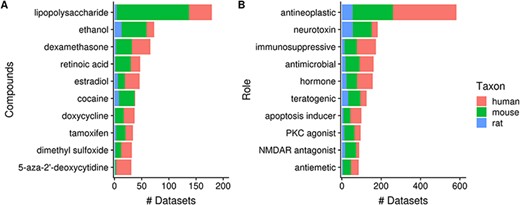 Numbers of datasets grouped by chemical compounds (A) and biological role/application of compounds (B); the values are further grouped by taxon and are represented using different colors (Ndataset = 2362).