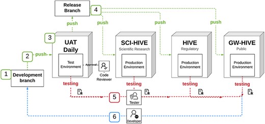 HIVE BCO App deployment diagram.