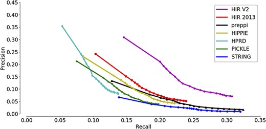 Assessment of the capabilities of seven interactomes to group functionally associated genes together. The precision-recall curves of gene function prediction using different interactomes are illustrated. Precision measures the proportion of correct annotations identified by an interactome, while recall measures the proportion of new annotations that are identified by an interactome.