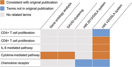 Functional interpretations produced by the HIR V2/GSLA. Compared to GO enrichment analysis and DAVID, the annotations produced by GSLA are more comprehensive and more accurate.