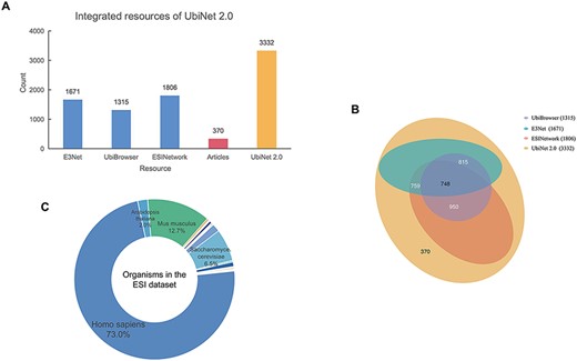 Integrated resources of UbiNet 2.0. (A) The numbers of ESIs collected from three other platforms, literature as well as UbiNet 2.0. (B) The Venn diagram on the resources. It shows the overlap of ESI records between the resources. The numbers in the brackets beside the database names are the total number of ESIs in the corresponding database. (C) Organisms involved in the ESI data set of UbiNet 2.0.