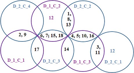 Venn diagrams showing common disease classes between protein and metabolite biomarker-based clusters; 3 magenta circles are the Clusters 1, 2 and 3 of Figure 8 and 4 green circles are the Clusters 1, 2, 3 and 4 of Figure 9.