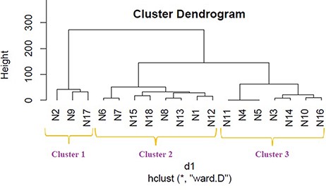 Disease classification dendrogram based on protein biomarkers.