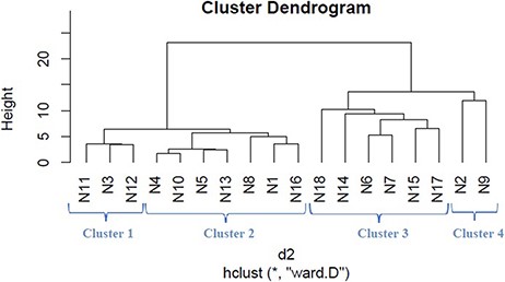 Disease classification dendrogram based on metabolite biomarkers.